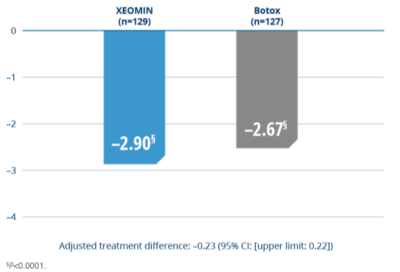 Efficacy of XEOMIN® vs active comparator of Botox®.