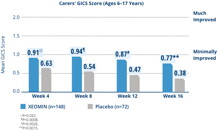 Chart showing sustained improvements in GICS score over time.