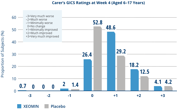 Chart showing improvement in carers' Global Impression of Change Scale (GICS) ratings.
